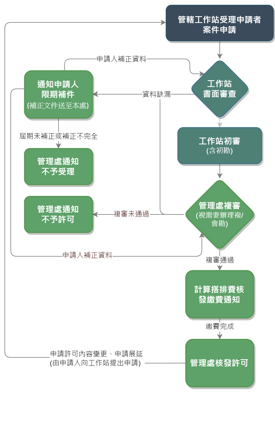 渠道查詢