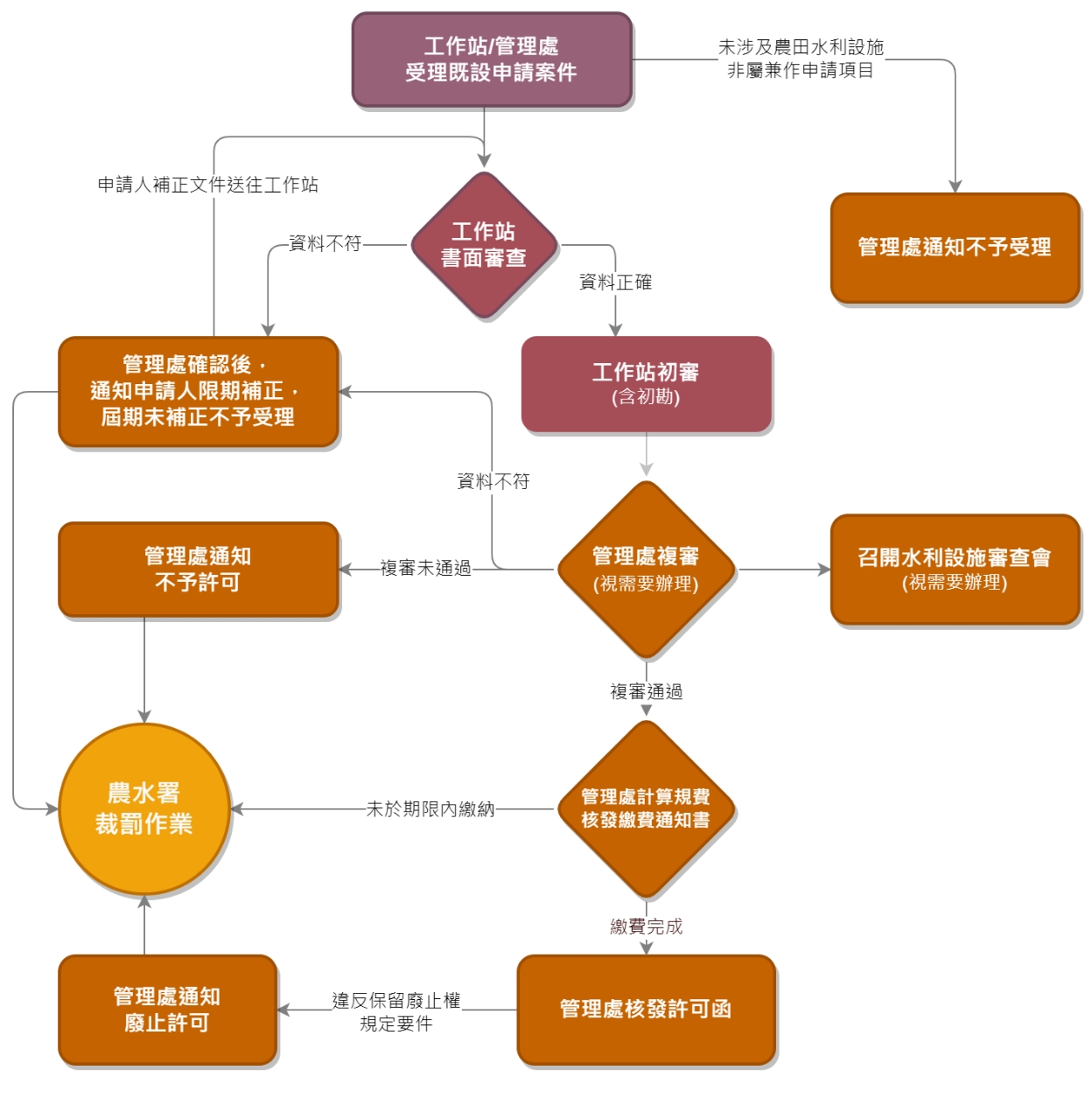 渠道查詢