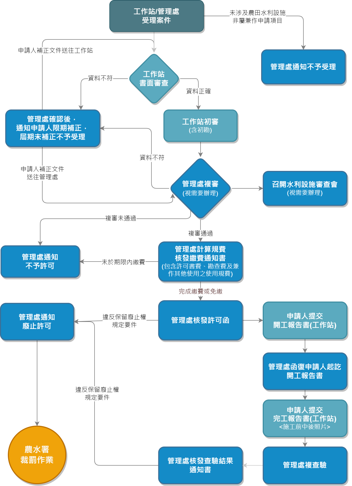 渠道查詢